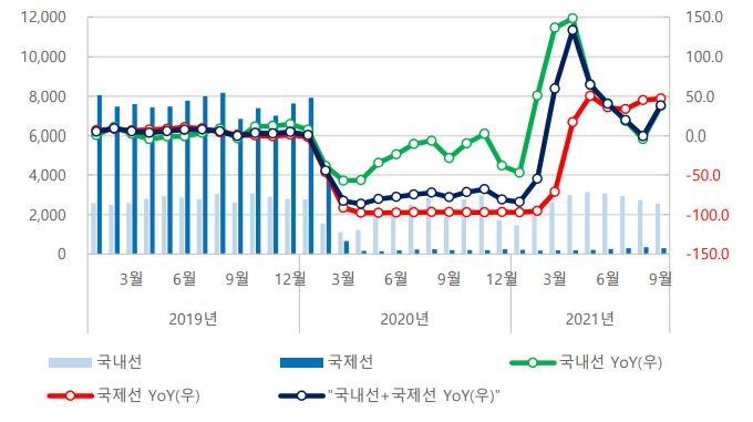 이미지: 국내 국제선 항공여객 운송실적 추이