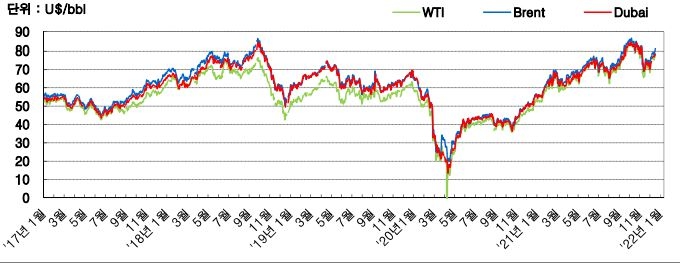 이미지: 국제유가 변동 추이