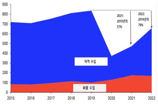 이미지: 글로벌 여객 및 화물 매출 추이 전망