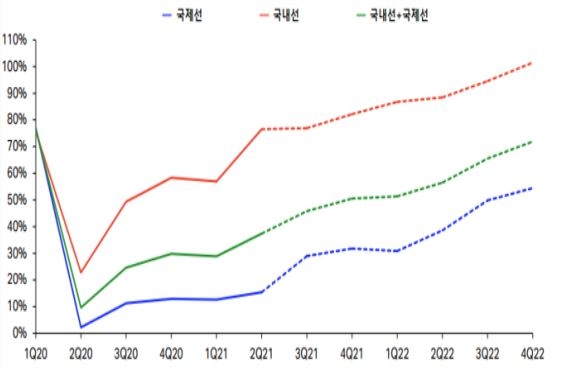 이미지: 글로벌 여객 변동 추이 전망