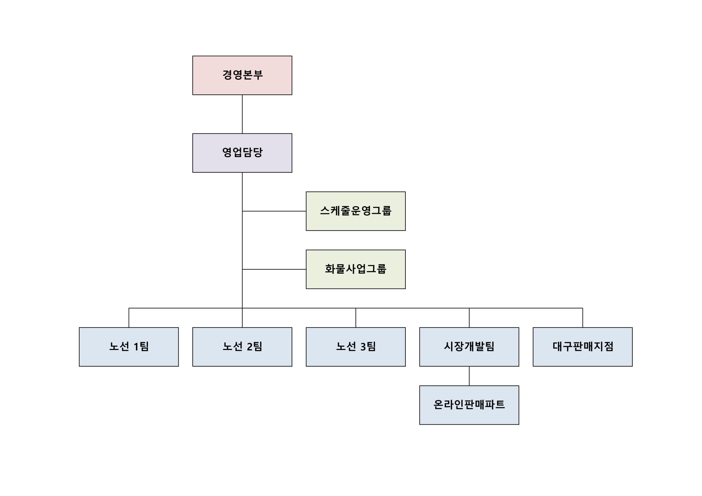 이미지: 당사 판매조직도