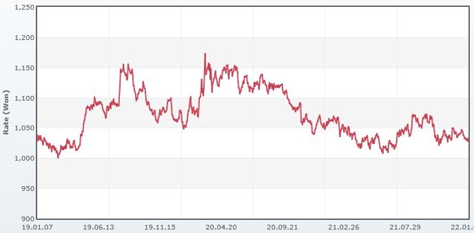 이미지: 최근 3년 엔화 환율 추이