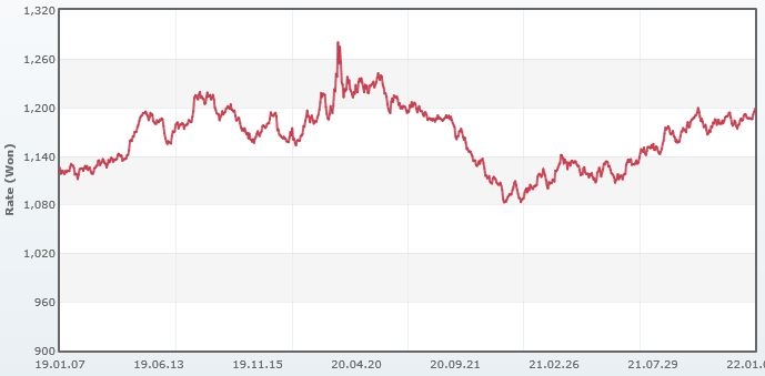 이미지: 최근 3년 원달러 환율 추이