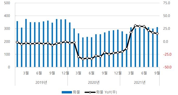 이미지: 화물 운송실적 변동 추이