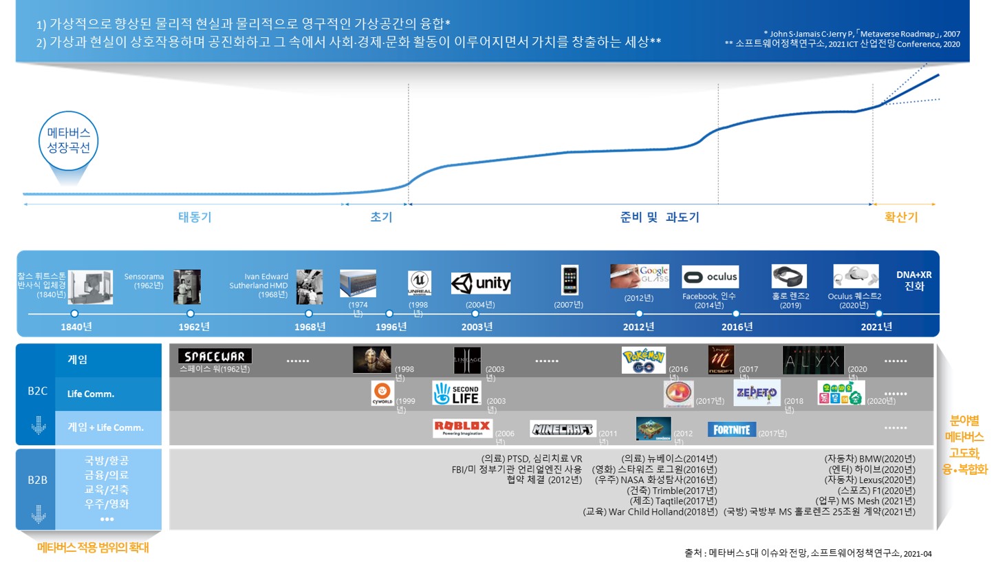 이미지: [메타버스 시장의 성장과 전산업 확산 추세]