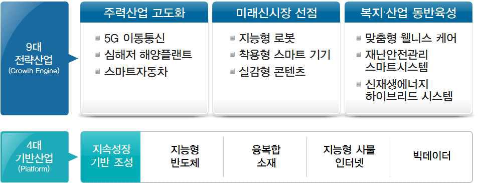 이미지: 미래성장동력 분야: 9대 전략산업 + 4대 기반산업