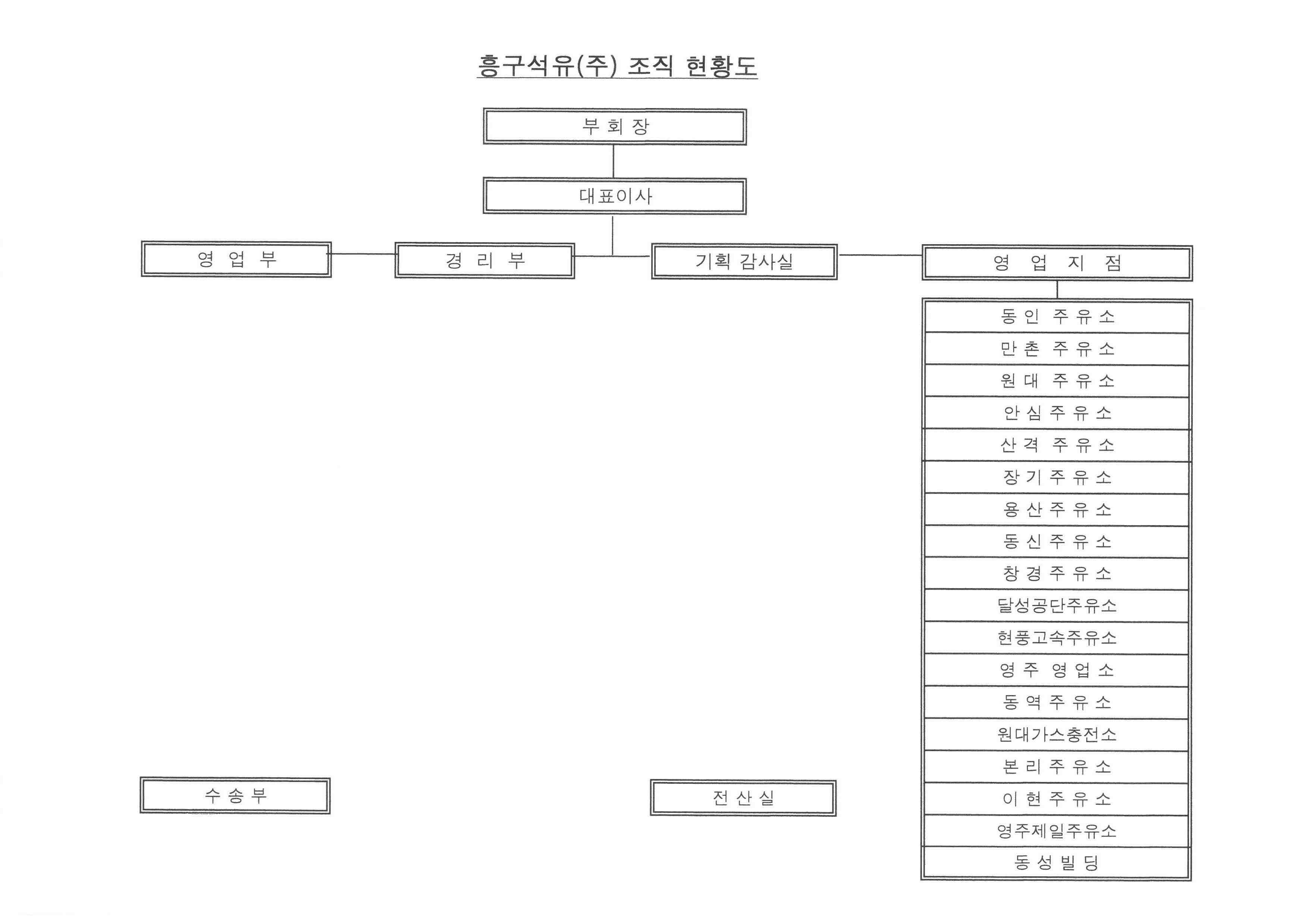 이미지: 흥구석유조직도(2021)