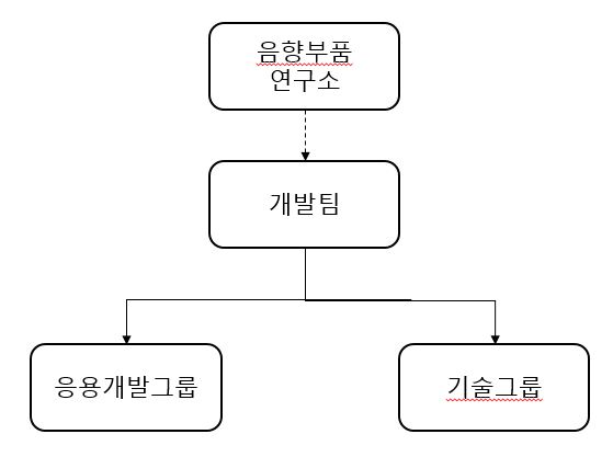 이미지: 조직도[음향부품]