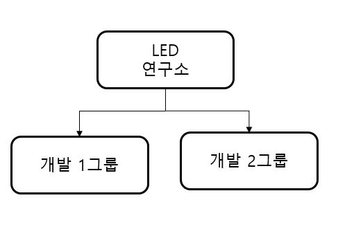 이미지: 조직도[LED]