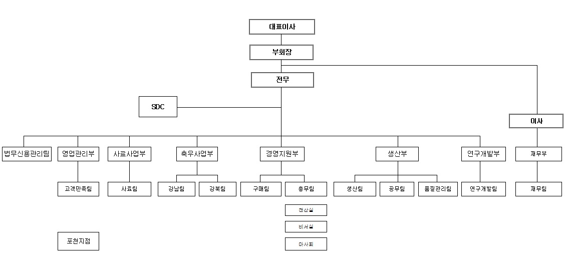 이미지: 조직도_사료부문