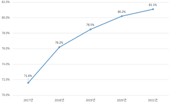 이미지: 가구당 건강기능식품 구매 경험률