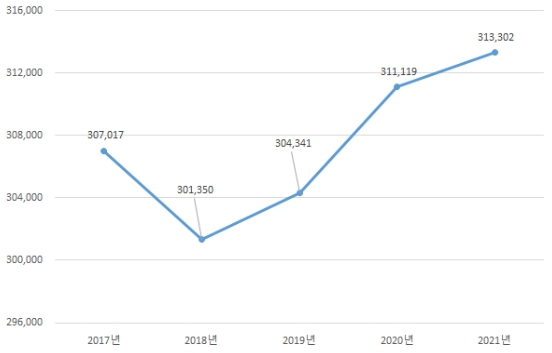이미지: 가구당 건강기능식품 평균 구매액