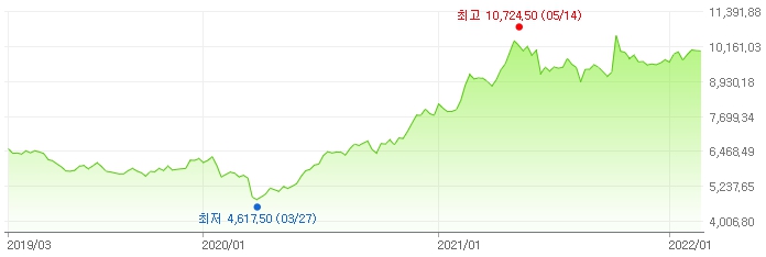 이미지: 구리가격추이