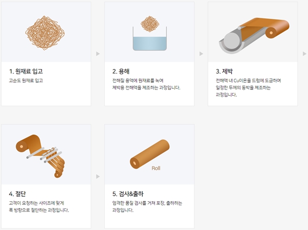 이미지: 전지박 제조 공정