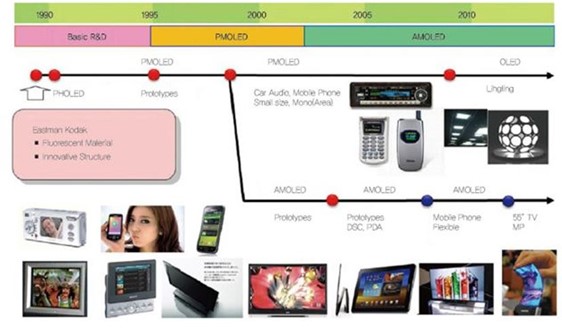 이미지: OLED 성장과정