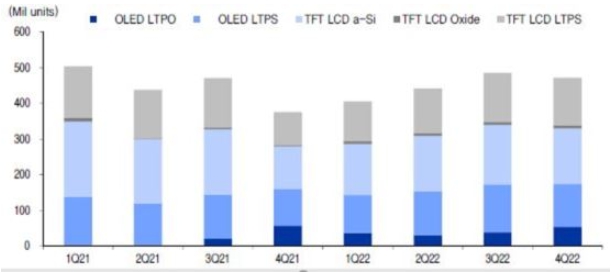 이미지: 글로벌 스마트폰용 패널 기술별 출하량 전망