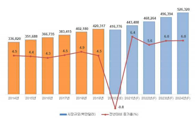 이미지: 세계 화장품 시장규모 및 증가율