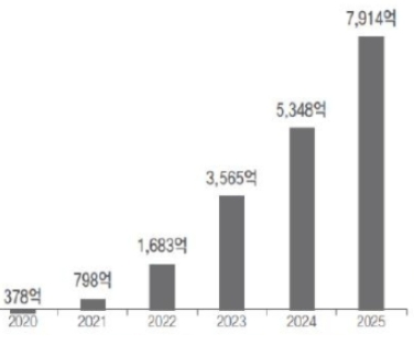 이미지: 세계 5g 시장 규모 추이