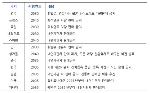 이미지: 주요국 내연기관차 판매금지 계획