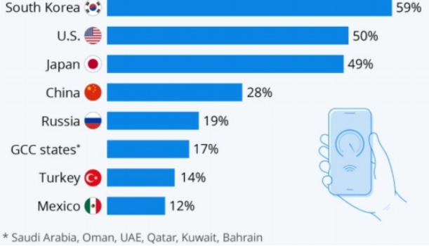 이미지: 주요국 5g 보급 전망