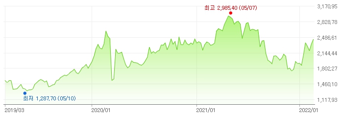 이미지: 팔라듐가격추이