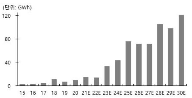 이미지: ess 시장 수요 추이 및 전망