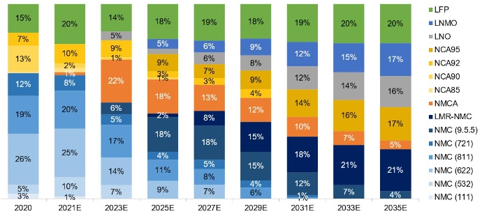 이미지: ev chemistry mix 전망