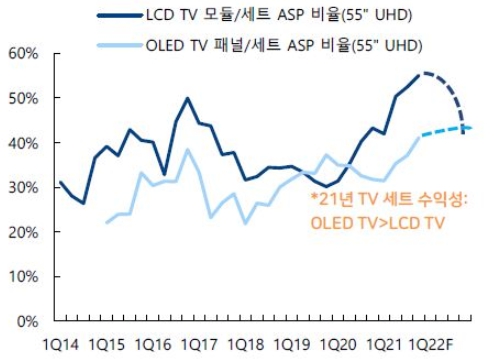 이미지: lcd tv, oled tv 패널 및 세트 asp 비중 추이