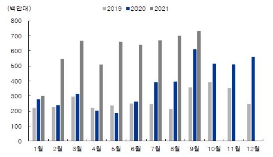 이미지: oled tv 연간 월별 출하량 추이