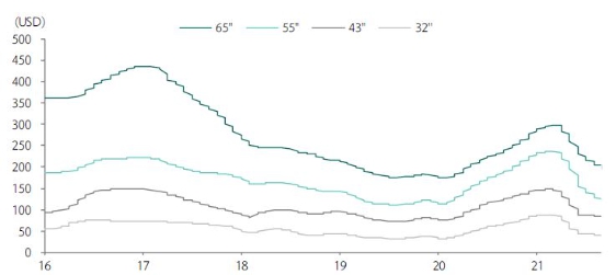 이미지: tv 인치대별 lcd패널 가격 추이