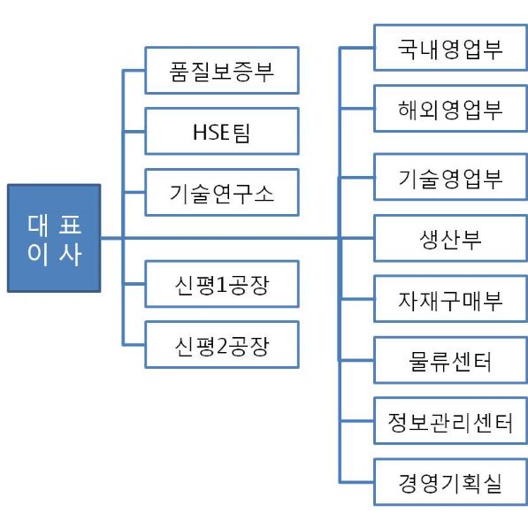 이미지: 조직도