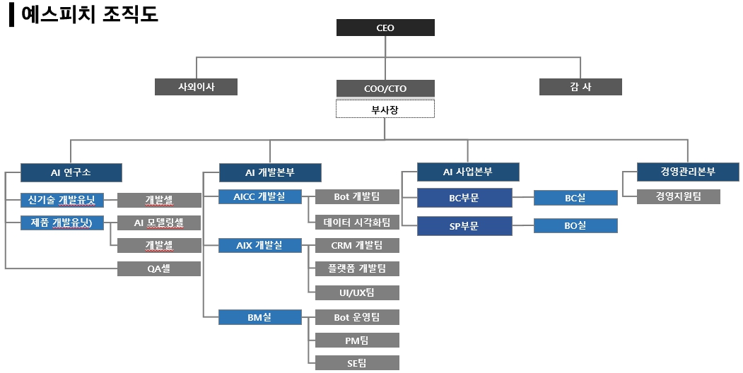 이미지: 조직도 예스피치