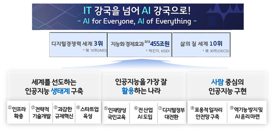 이미지: AI 국가전략
