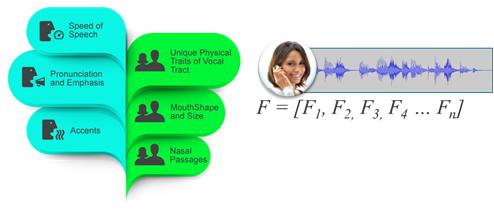 이미지: 화자인증 기술 개념도