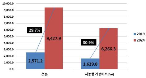 이미지: 글로벌 대화형 인공지능(AI) 시장의 구성요소별 시장규모 및 전망