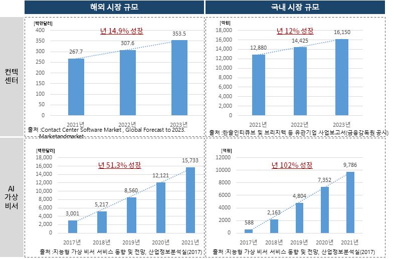 이미지: 컨택센터 및 AI가상비서 시장분류