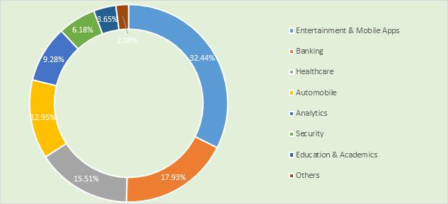 이미지: 전세계 지역별 음성인식 소프트웨어 시장