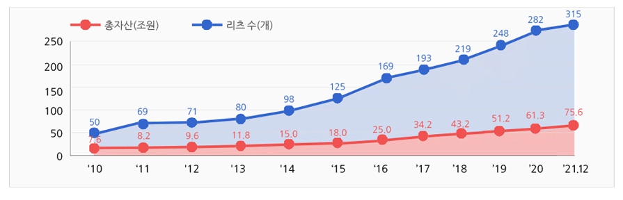 이미지: 리츠수 및 자산규모 변동추이