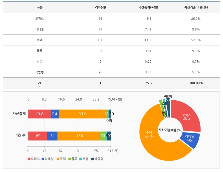 이미지: 운용부동산 유형별 리츠수 및 자산통계