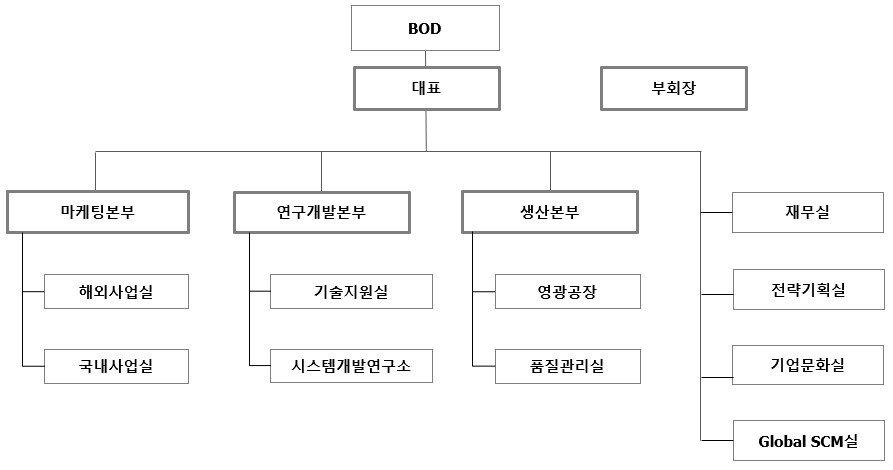 이미지: 조직도_실단위_