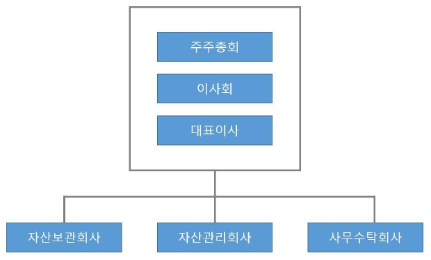 이미지: sk리츠-조직도