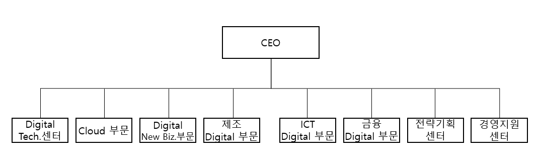 이미지: sk주식회사_사업부문 조직도
