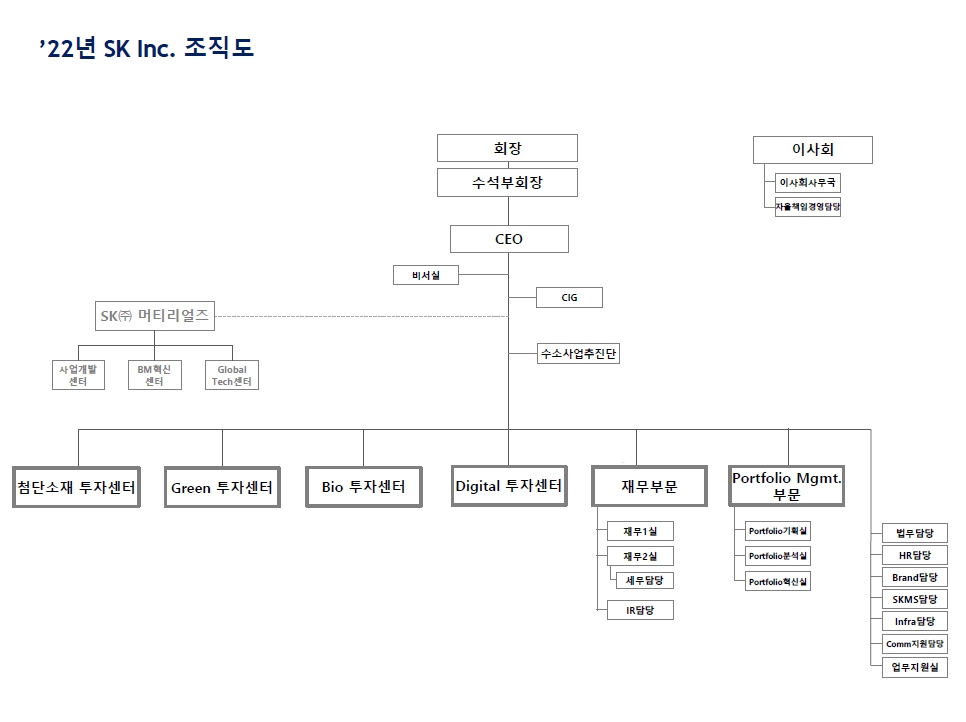 이미지: sk주식회사_투자부문 조직도