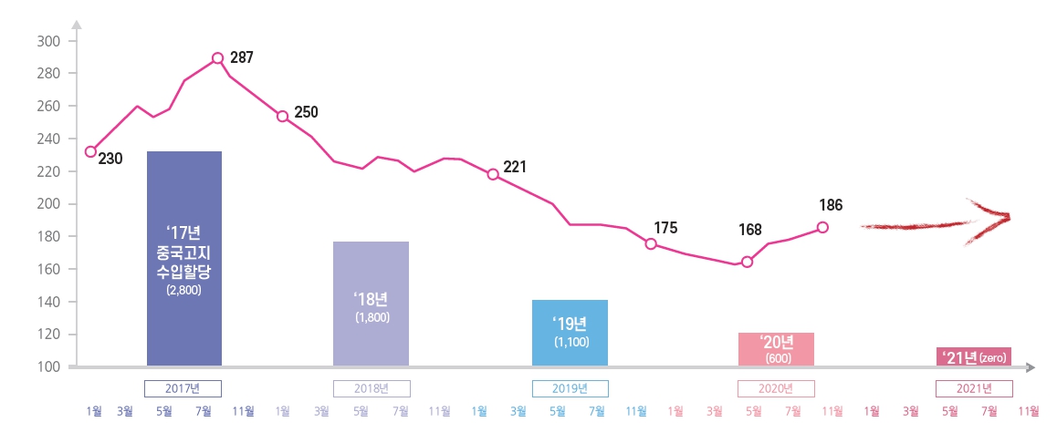 이미지: 중국 수입고지 규제