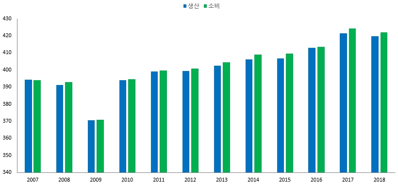 이미지: 세계 종이 및 판지 생산, 소비 추이