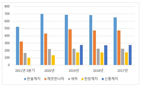 이미지: 업체별 산업용지 생산능력 추이