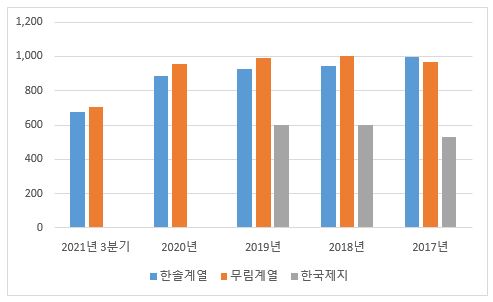 이미지: 업체별 인쇄용지 생산능력 추이