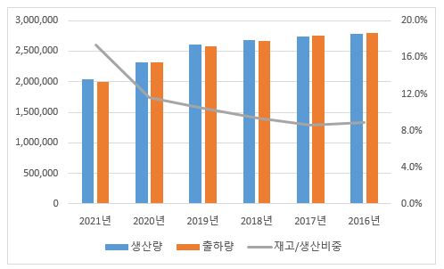 이미지: 인쇄용지 수급실적 추이