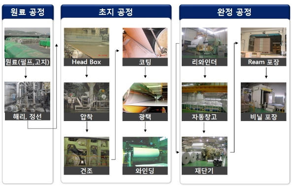 이미지: 제조공정