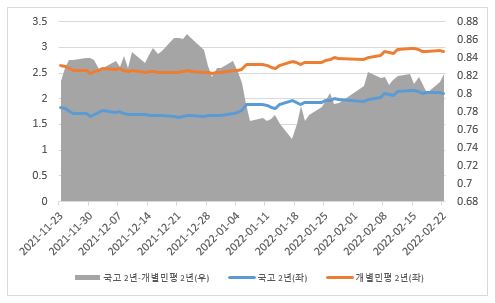 이미지: 최근 3개월 국고 대비 개별민평 금리 및 스프레드 추이(2년 만기)